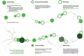 Transfer journey for students